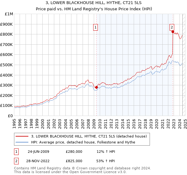 3, LOWER BLACKHOUSE HILL, HYTHE, CT21 5LS: Price paid vs HM Land Registry's House Price Index