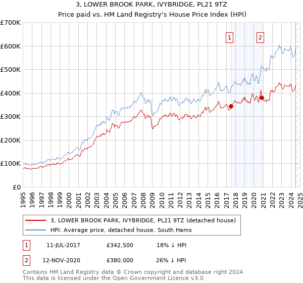 3, LOWER BROOK PARK, IVYBRIDGE, PL21 9TZ: Price paid vs HM Land Registry's House Price Index