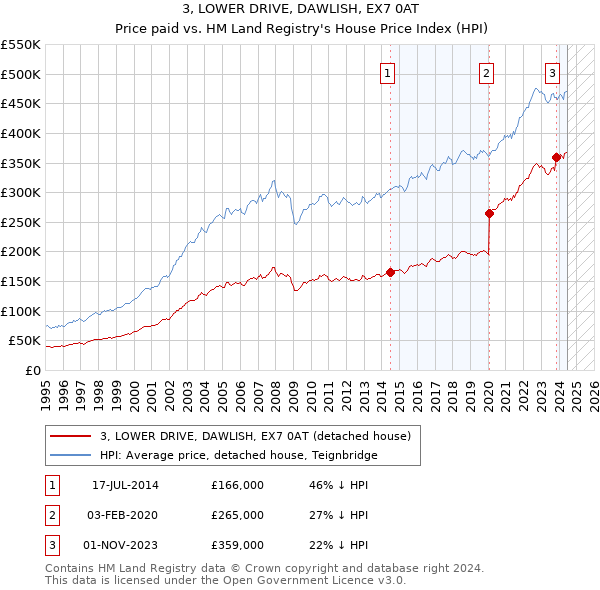 3, LOWER DRIVE, DAWLISH, EX7 0AT: Price paid vs HM Land Registry's House Price Index