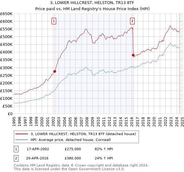 3, LOWER HILLCREST, HELSTON, TR13 8TF: Price paid vs HM Land Registry's House Price Index