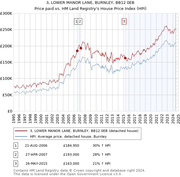 3, LOWER MANOR LANE, BURNLEY, BB12 0EB: Price paid vs HM Land Registry's House Price Index