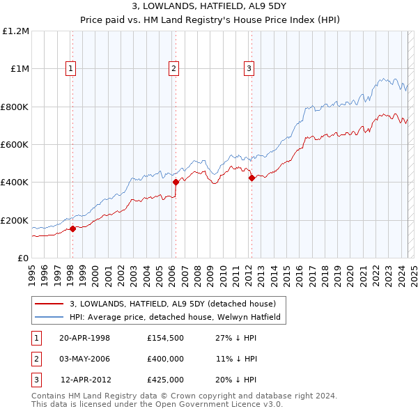 3, LOWLANDS, HATFIELD, AL9 5DY: Price paid vs HM Land Registry's House Price Index