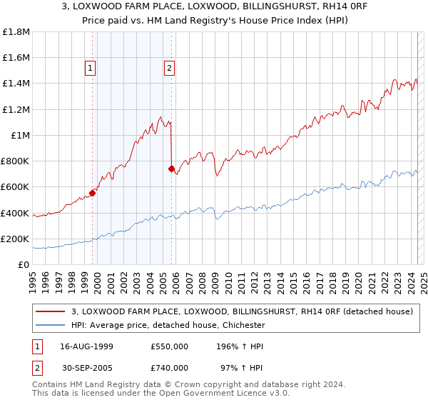 3, LOXWOOD FARM PLACE, LOXWOOD, BILLINGSHURST, RH14 0RF: Price paid vs HM Land Registry's House Price Index