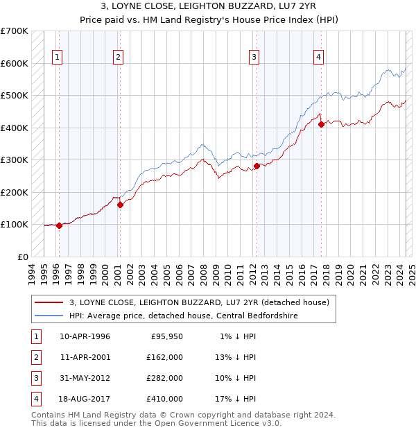 3, LOYNE CLOSE, LEIGHTON BUZZARD, LU7 2YR: Price paid vs HM Land Registry's House Price Index