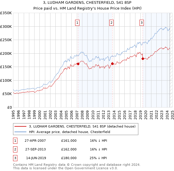 3, LUDHAM GARDENS, CHESTERFIELD, S41 8SP: Price paid vs HM Land Registry's House Price Index