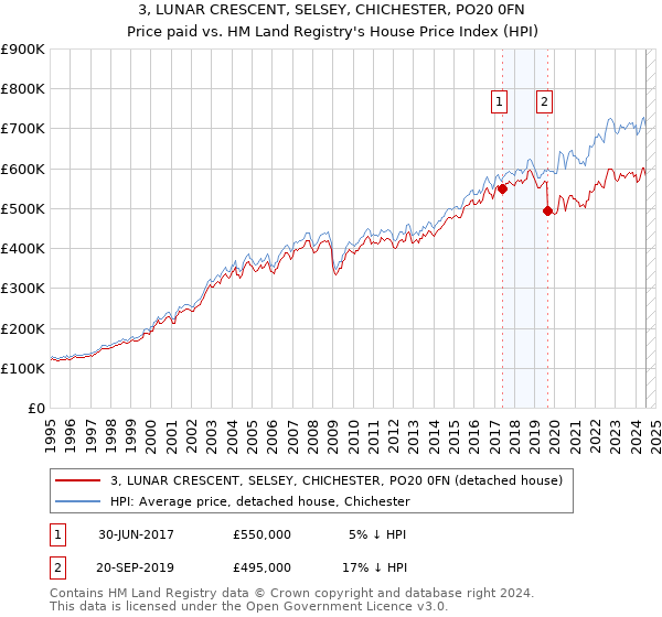 3, LUNAR CRESCENT, SELSEY, CHICHESTER, PO20 0FN: Price paid vs HM Land Registry's House Price Index