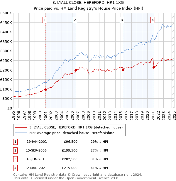 3, LYALL CLOSE, HEREFORD, HR1 1XG: Price paid vs HM Land Registry's House Price Index