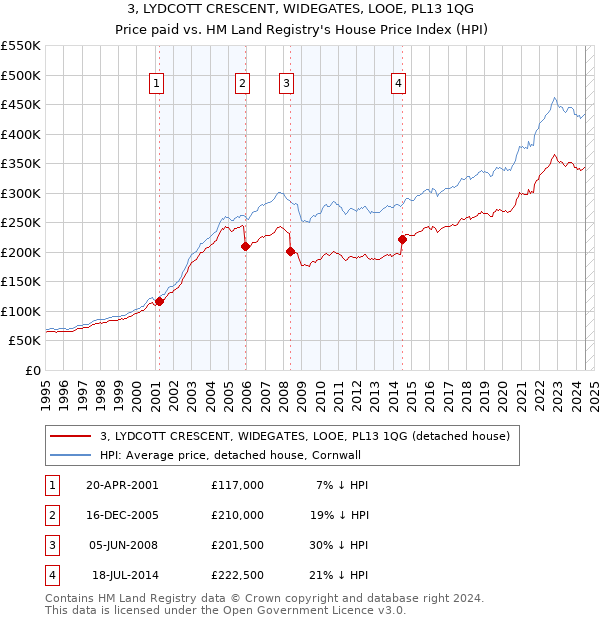 3, LYDCOTT CRESCENT, WIDEGATES, LOOE, PL13 1QG: Price paid vs HM Land Registry's House Price Index