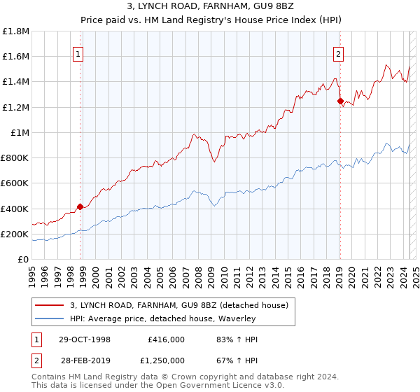 3, LYNCH ROAD, FARNHAM, GU9 8BZ: Price paid vs HM Land Registry's House Price Index