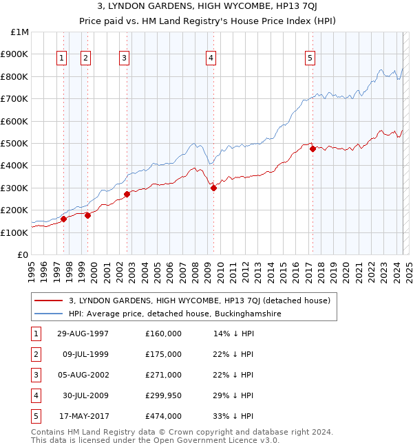 3, LYNDON GARDENS, HIGH WYCOMBE, HP13 7QJ: Price paid vs HM Land Registry's House Price Index