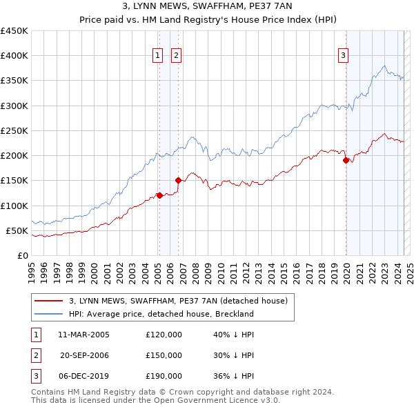 3, LYNN MEWS, SWAFFHAM, PE37 7AN: Price paid vs HM Land Registry's House Price Index