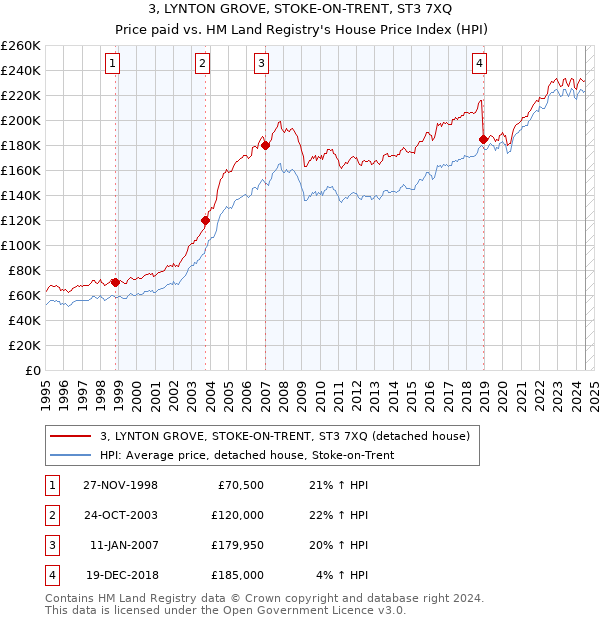 3, LYNTON GROVE, STOKE-ON-TRENT, ST3 7XQ: Price paid vs HM Land Registry's House Price Index