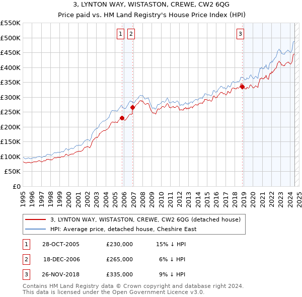 3, LYNTON WAY, WISTASTON, CREWE, CW2 6QG: Price paid vs HM Land Registry's House Price Index