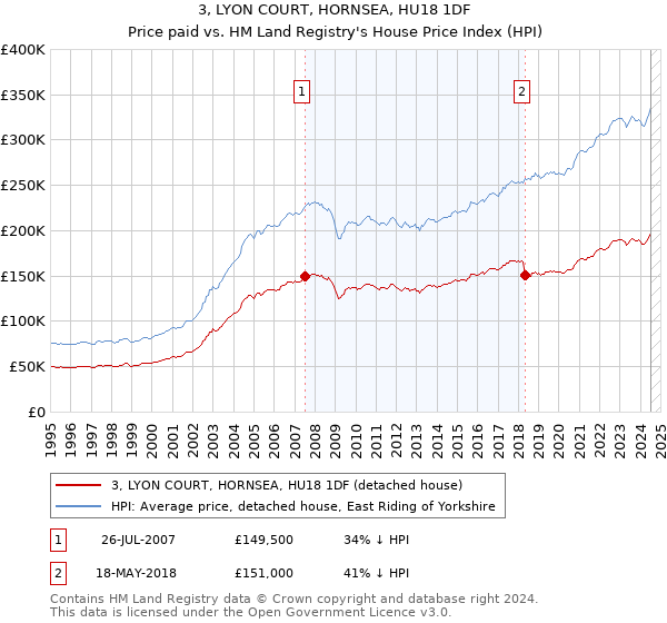 3, LYON COURT, HORNSEA, HU18 1DF: Price paid vs HM Land Registry's House Price Index