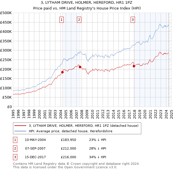 3, LYTHAM DRIVE, HOLMER, HEREFORD, HR1 1PZ: Price paid vs HM Land Registry's House Price Index