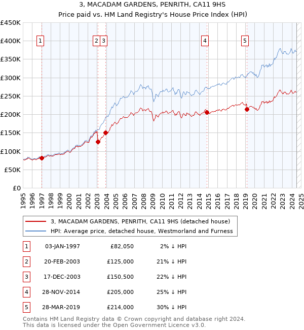 3, MACADAM GARDENS, PENRITH, CA11 9HS: Price paid vs HM Land Registry's House Price Index