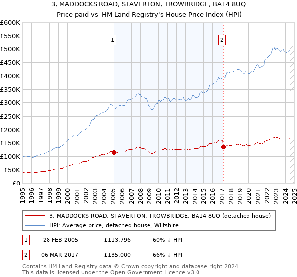 3, MADDOCKS ROAD, STAVERTON, TROWBRIDGE, BA14 8UQ: Price paid vs HM Land Registry's House Price Index