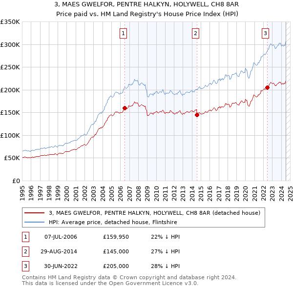 3, MAES GWELFOR, PENTRE HALKYN, HOLYWELL, CH8 8AR: Price paid vs HM Land Registry's House Price Index