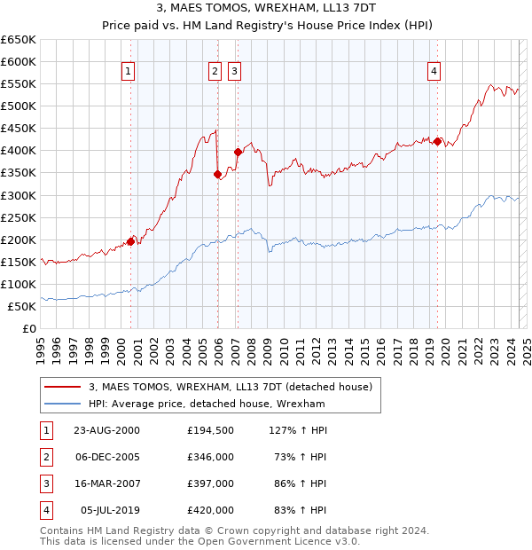 3, MAES TOMOS, WREXHAM, LL13 7DT: Price paid vs HM Land Registry's House Price Index