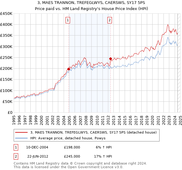 3, MAES TRANNON, TREFEGLWYS, CAERSWS, SY17 5PS: Price paid vs HM Land Registry's House Price Index