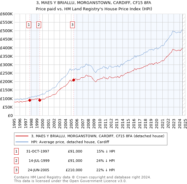 3, MAES Y BRIALLU, MORGANSTOWN, CARDIFF, CF15 8FA: Price paid vs HM Land Registry's House Price Index