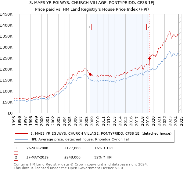 3, MAES YR EGLWYS, CHURCH VILLAGE, PONTYPRIDD, CF38 1EJ: Price paid vs HM Land Registry's House Price Index