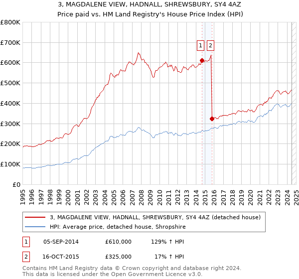 3, MAGDALENE VIEW, HADNALL, SHREWSBURY, SY4 4AZ: Price paid vs HM Land Registry's House Price Index