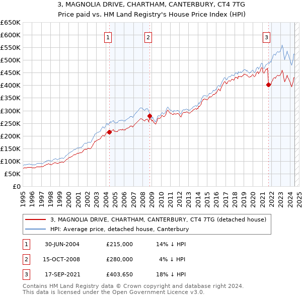 3, MAGNOLIA DRIVE, CHARTHAM, CANTERBURY, CT4 7TG: Price paid vs HM Land Registry's House Price Index