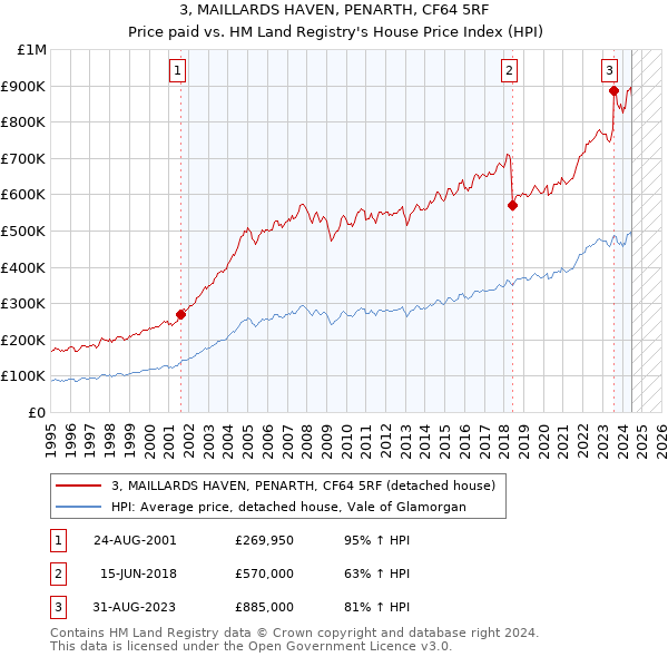 3, MAILLARDS HAVEN, PENARTH, CF64 5RF: Price paid vs HM Land Registry's House Price Index