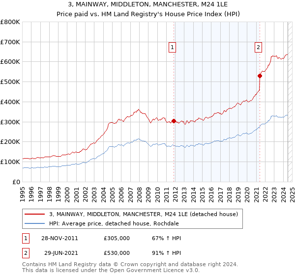 3, MAINWAY, MIDDLETON, MANCHESTER, M24 1LE: Price paid vs HM Land Registry's House Price Index