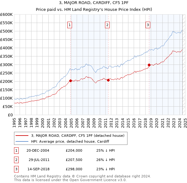 3, MAJOR ROAD, CARDIFF, CF5 1PF: Price paid vs HM Land Registry's House Price Index