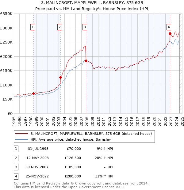 3, MALINCROFT, MAPPLEWELL, BARNSLEY, S75 6GB: Price paid vs HM Land Registry's House Price Index