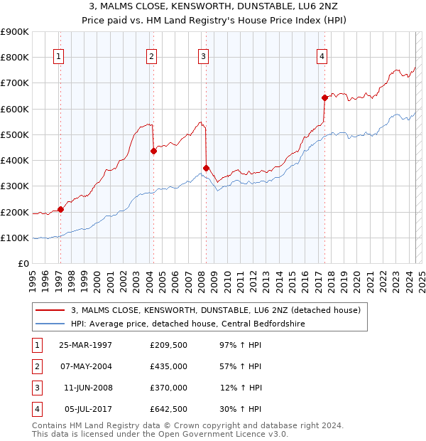 3, MALMS CLOSE, KENSWORTH, DUNSTABLE, LU6 2NZ: Price paid vs HM Land Registry's House Price Index