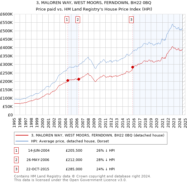 3, MALOREN WAY, WEST MOORS, FERNDOWN, BH22 0BQ: Price paid vs HM Land Registry's House Price Index