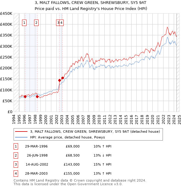 3, MALT FALLOWS, CREW GREEN, SHREWSBURY, SY5 9AT: Price paid vs HM Land Registry's House Price Index