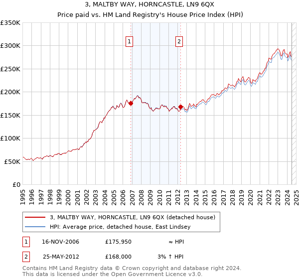 3, MALTBY WAY, HORNCASTLE, LN9 6QX: Price paid vs HM Land Registry's House Price Index