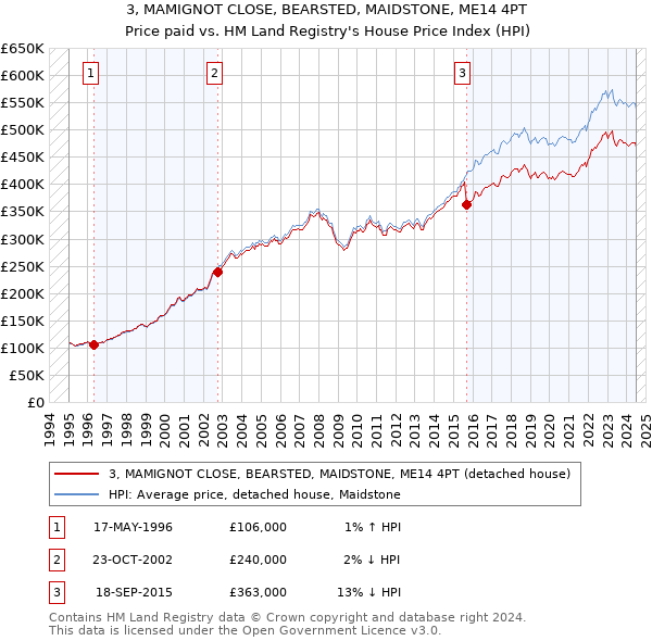 3, MAMIGNOT CLOSE, BEARSTED, MAIDSTONE, ME14 4PT: Price paid vs HM Land Registry's House Price Index