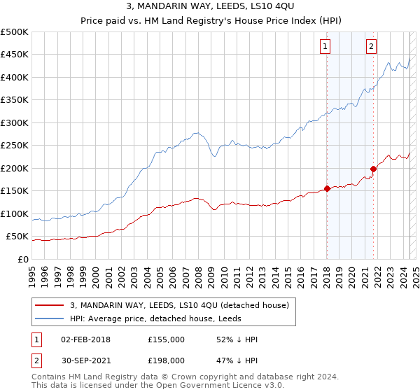 3, MANDARIN WAY, LEEDS, LS10 4QU: Price paid vs HM Land Registry's House Price Index