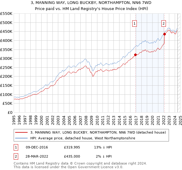 3, MANNING WAY, LONG BUCKBY, NORTHAMPTON, NN6 7WD: Price paid vs HM Land Registry's House Price Index