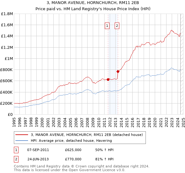 3, MANOR AVENUE, HORNCHURCH, RM11 2EB: Price paid vs HM Land Registry's House Price Index