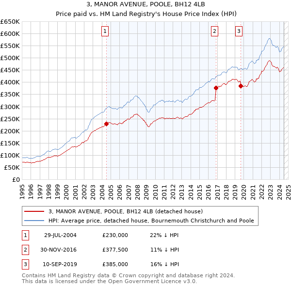 3, MANOR AVENUE, POOLE, BH12 4LB: Price paid vs HM Land Registry's House Price Index