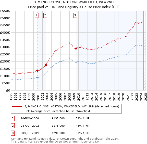 3, MANOR CLOSE, NOTTON, WAKEFIELD, WF4 2NH: Price paid vs HM Land Registry's House Price Index