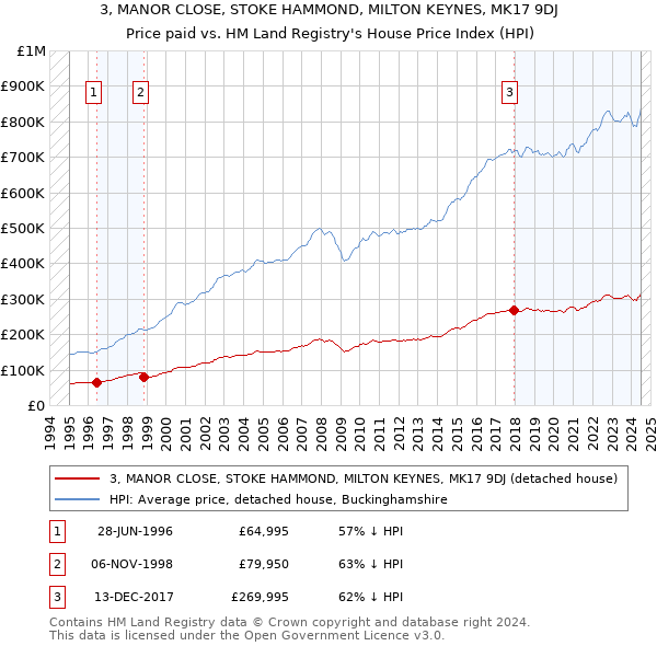 3, MANOR CLOSE, STOKE HAMMOND, MILTON KEYNES, MK17 9DJ: Price paid vs HM Land Registry's House Price Index