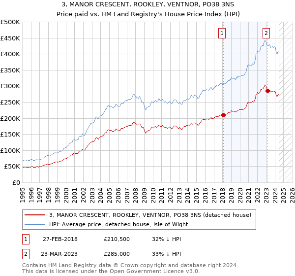 3, MANOR CRESCENT, ROOKLEY, VENTNOR, PO38 3NS: Price paid vs HM Land Registry's House Price Index