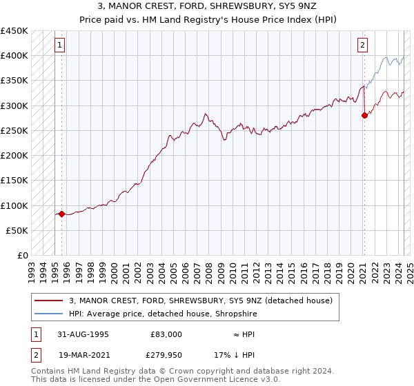 3, MANOR CREST, FORD, SHREWSBURY, SY5 9NZ: Price paid vs HM Land Registry's House Price Index