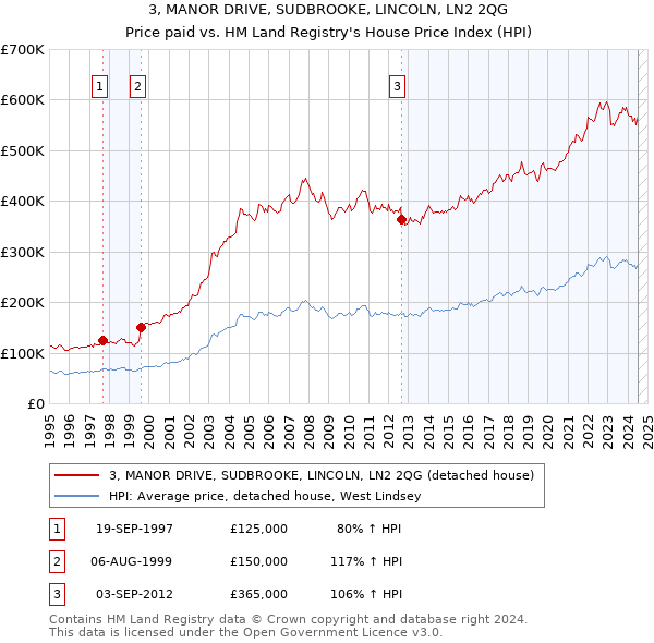 3, MANOR DRIVE, SUDBROOKE, LINCOLN, LN2 2QG: Price paid vs HM Land Registry's House Price Index