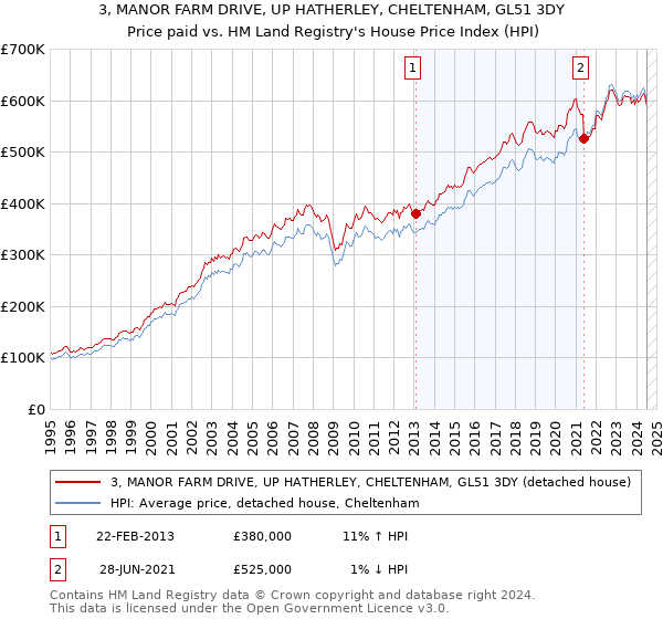 3, MANOR FARM DRIVE, UP HATHERLEY, CHELTENHAM, GL51 3DY: Price paid vs HM Land Registry's House Price Index