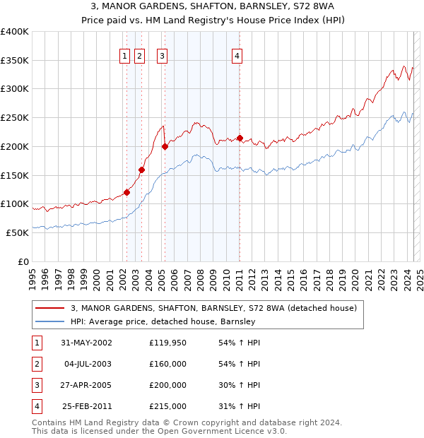 3, MANOR GARDENS, SHAFTON, BARNSLEY, S72 8WA: Price paid vs HM Land Registry's House Price Index