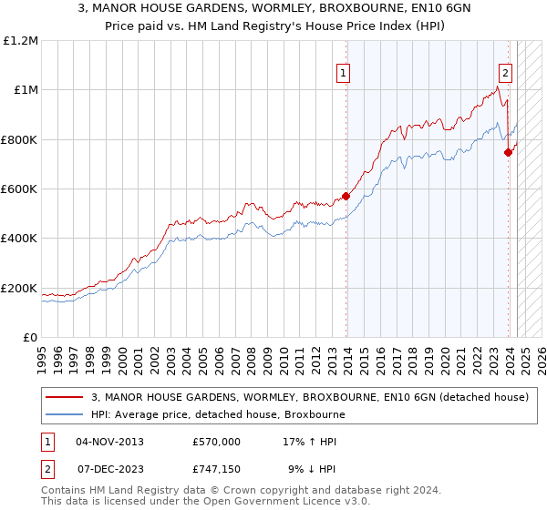 3, MANOR HOUSE GARDENS, WORMLEY, BROXBOURNE, EN10 6GN: Price paid vs HM Land Registry's House Price Index