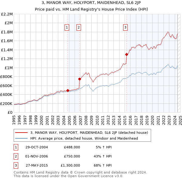 3, MANOR WAY, HOLYPORT, MAIDENHEAD, SL6 2JP: Price paid vs HM Land Registry's House Price Index